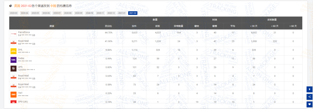 2月全球物流包裹量同比增长0.77%