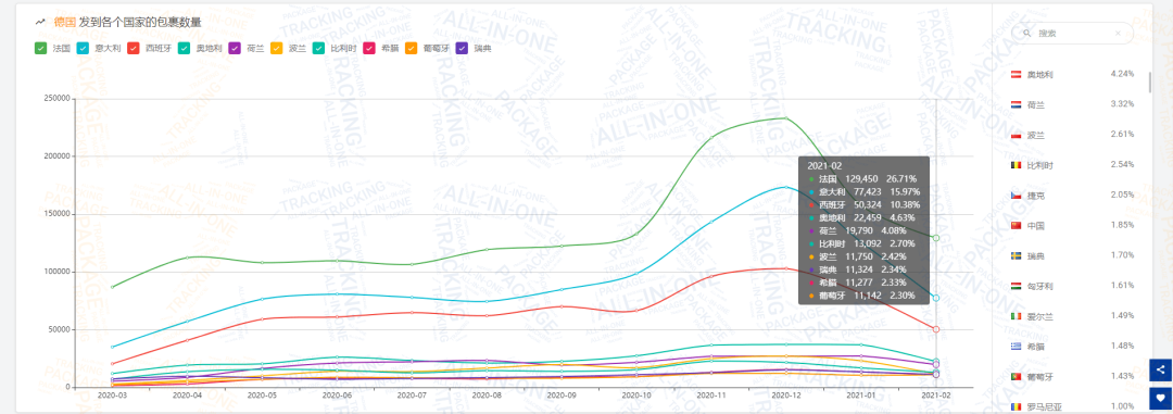 2月全球物流包裹量同比增长0.77%