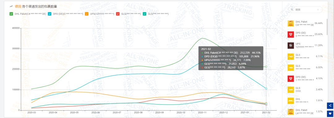 2月全球物流包裹量同比增长0.77%