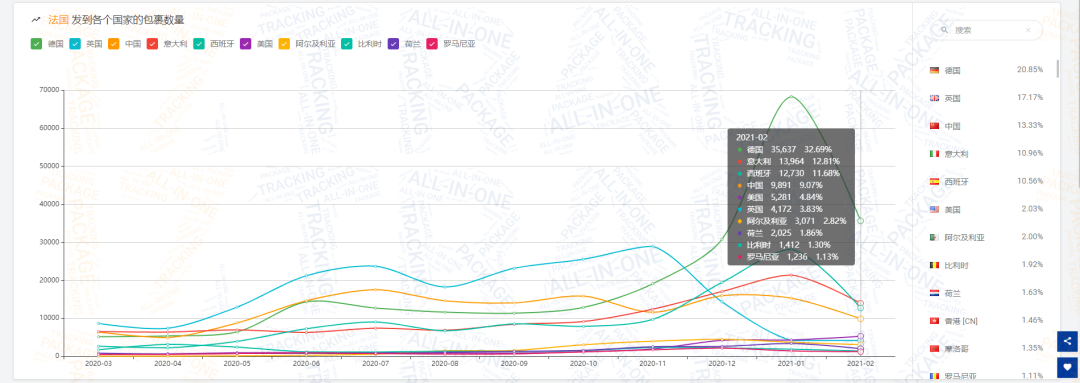 2月全球物流包裹量同比增长0.77%