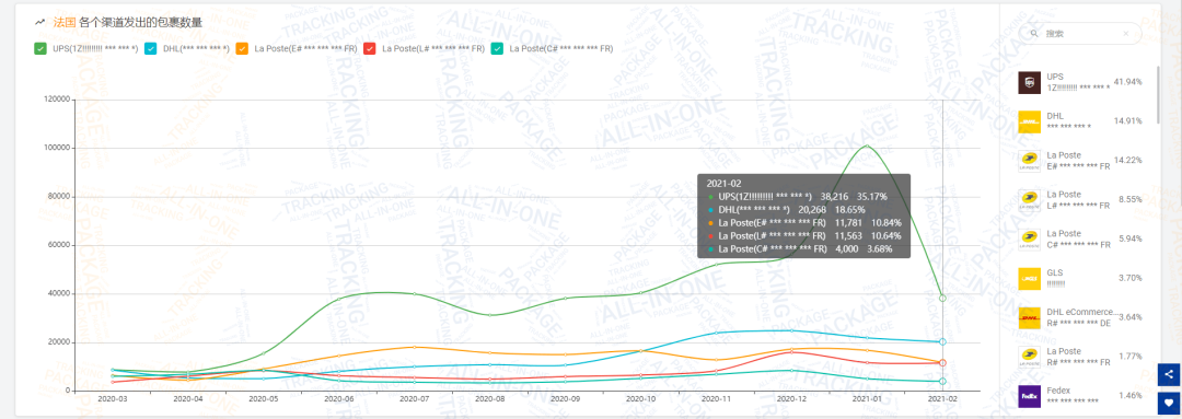 2月全球物流包裹量同比增长0.77%