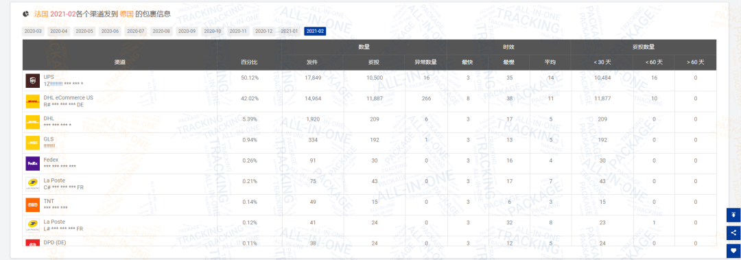 2月全球物流包裹量同比增长0.77%