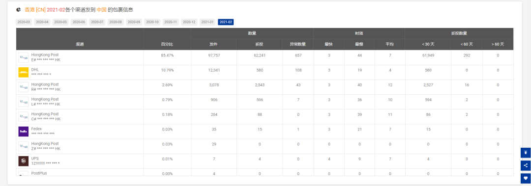 2月全球物流包裹量同比增长0.77%