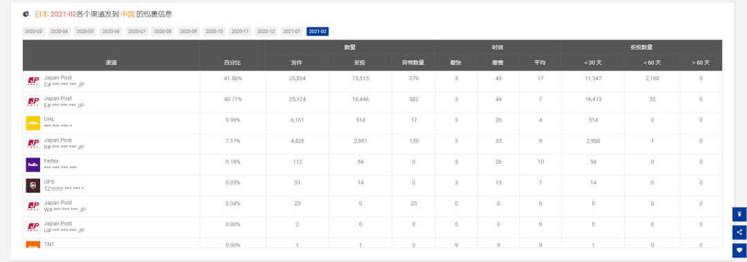 2月全球物流包裹量同比增长0.77%