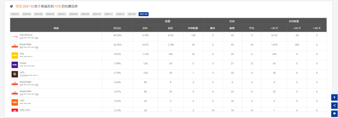 2月全球物流包裹量同比增长0.77%