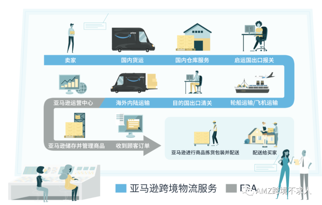 说句良心话“亚马逊跨境物流服务”，还不错！