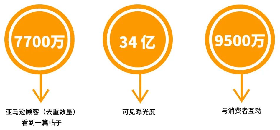 0成本获取34亿的可见曝光量，解密成功卖家的高阶玩法