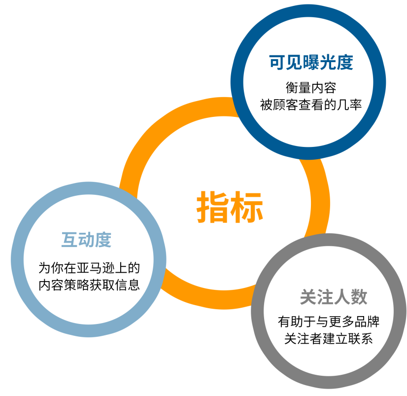 0成本获取34亿的可见曝光量，解密成功卖家的高阶玩法