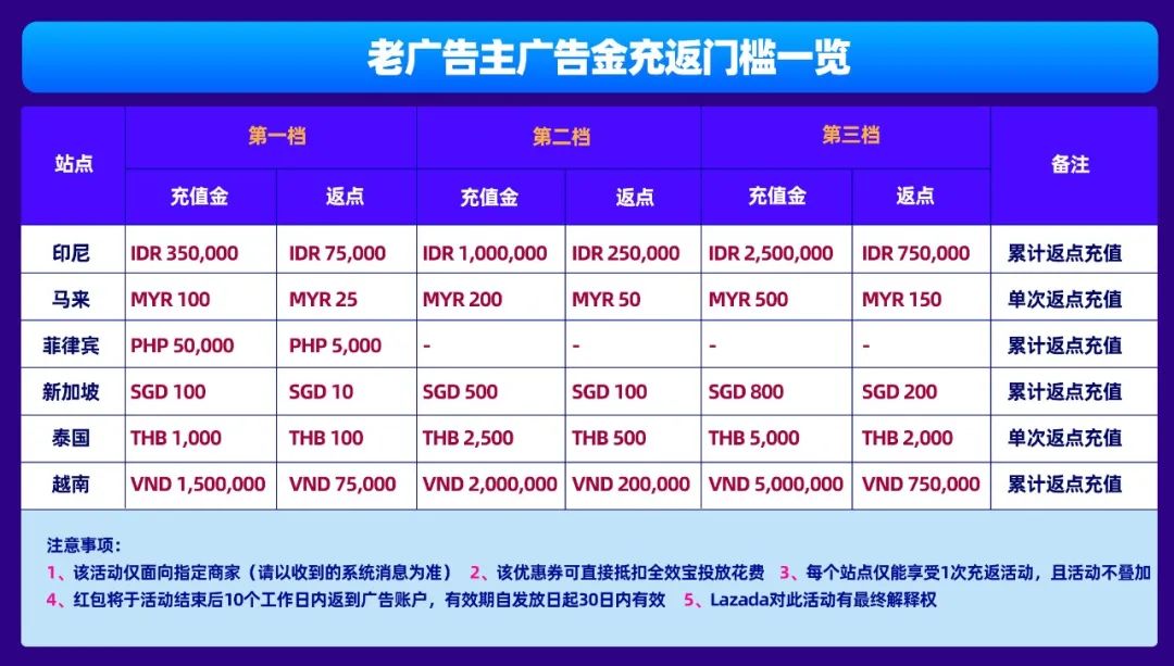 多充多送！限時百萬廣告充值回饋，全效寶智能推廣方案教學握緊Bday流量單量