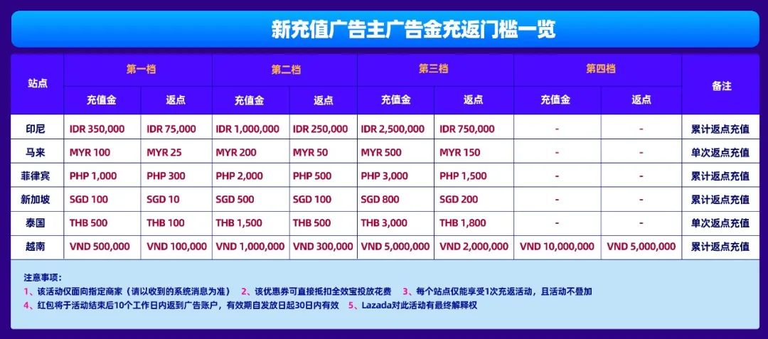 多充多送！限時百萬廣告充值回饋，全效寶智能推廣方案教學握緊Bday流量單量