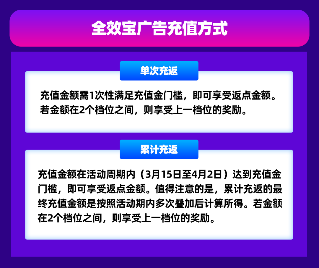 多充多送！限時百萬廣告充值回饋，全效寶智能推廣方案教學握緊Bday流量單量