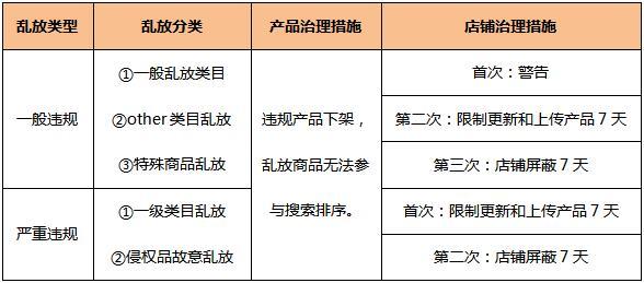 敦煌网乱放类目治理通知