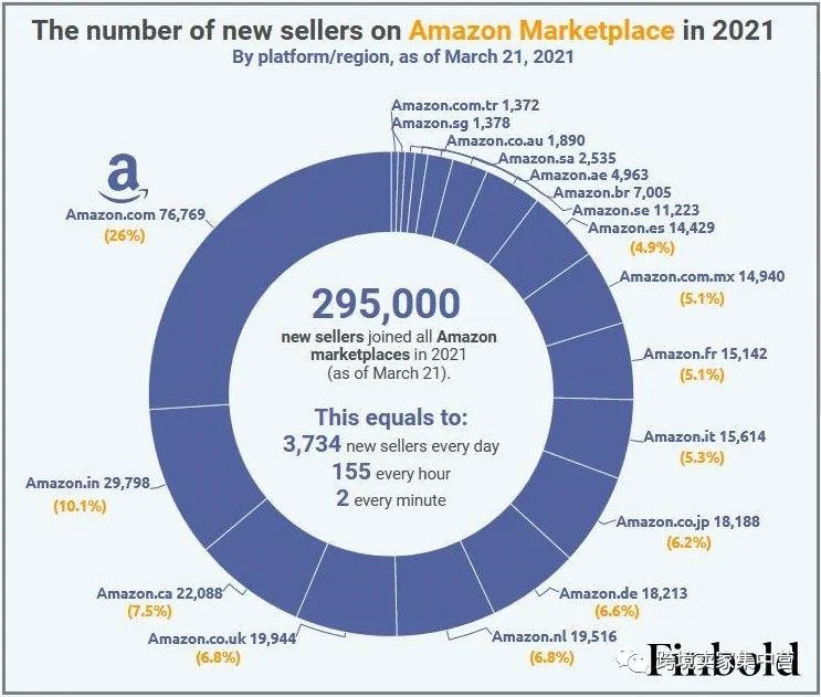 美国站第一，印度站第二，亚马逊印度站这么好做么？