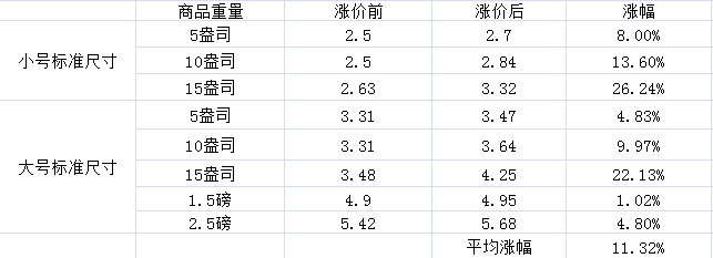 亚马逊FBA涨价通知！物流成本普涨20%