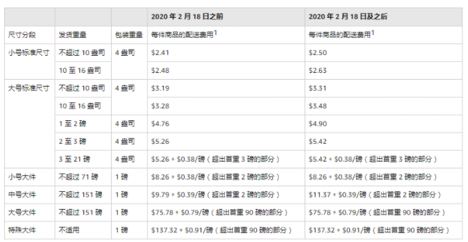 亚马逊FBA涨价通知！物流成本普涨20%