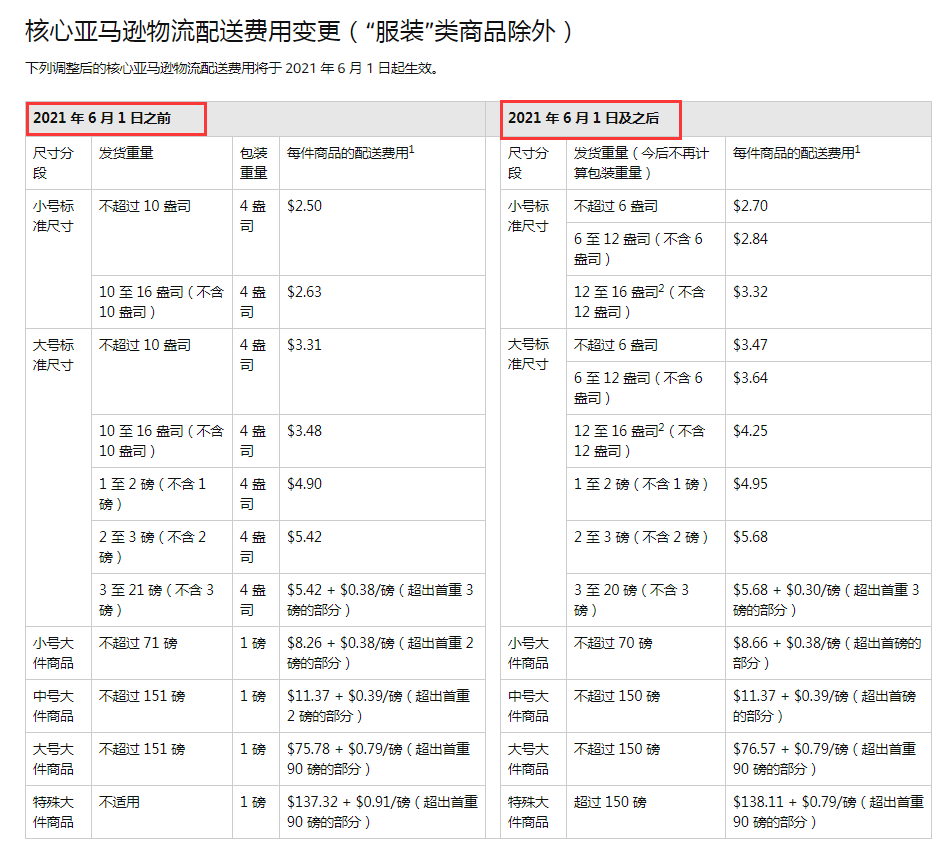 卖家订单喜翻倍！亚马逊销售成本再涨？