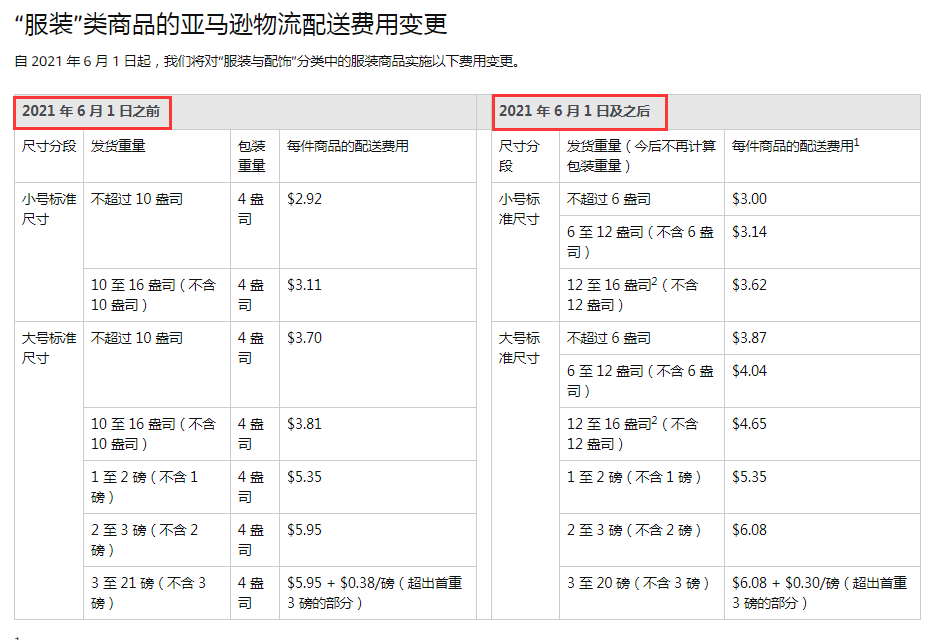 卖家订单喜翻倍！亚马逊销售成本再涨？