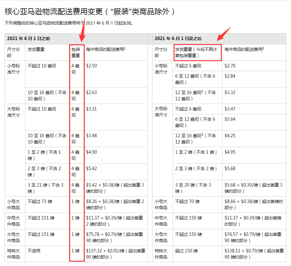 卖家订单喜翻倍！亚马逊销售成本再涨？