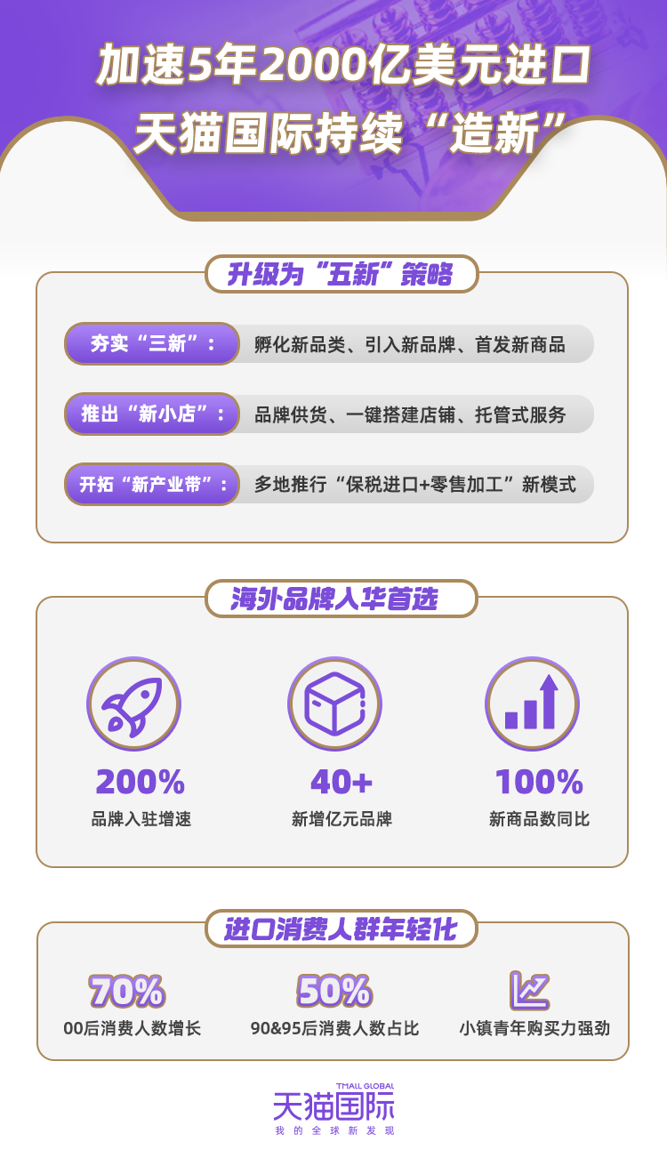 半年为中小品牌开1000家进口小店，天猫国际发布“五新”策略