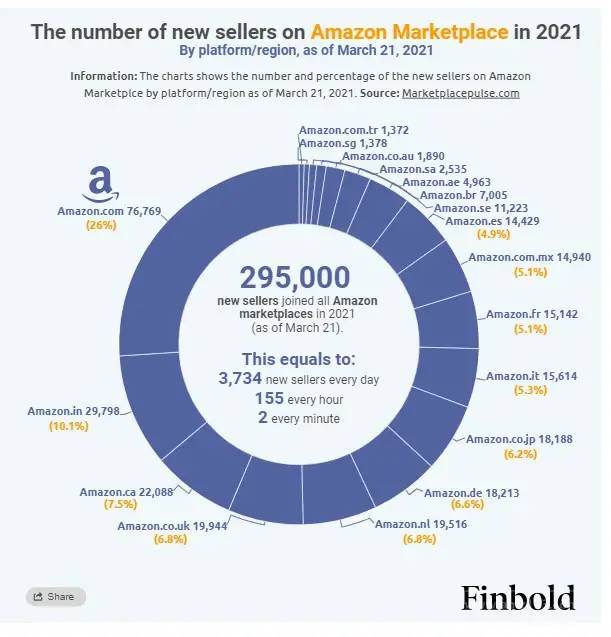 亚马逊卖家日增3700！招商数量收紧！