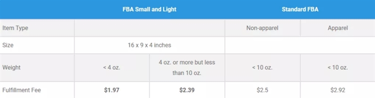 2021亚马逊FBA轻小商品计划【指南】（上）