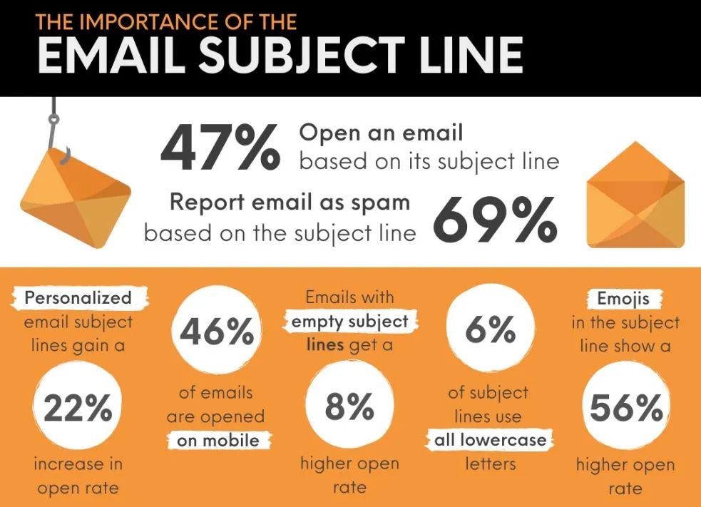 如何起草一个杀手级的B2B销售型主题行？（配59个模板和例子）