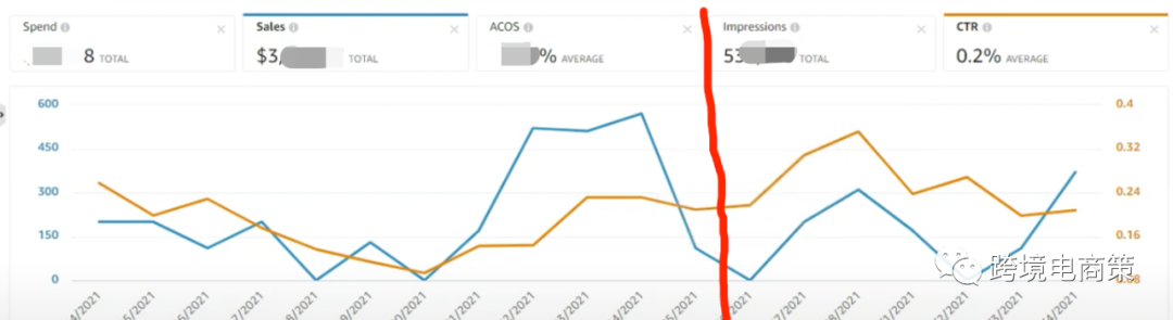 亚马逊标题广告千万要注意的这几点