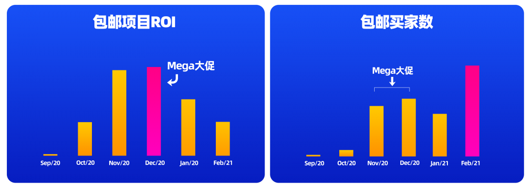包邮订单暴增1300%！家用工具也能缔造商业堡垒