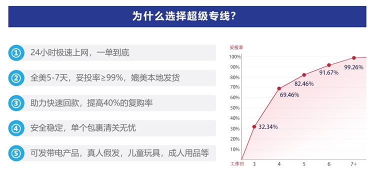 【專享97折!】出口易上線亞馬遜MFN標記發(fā)貨！