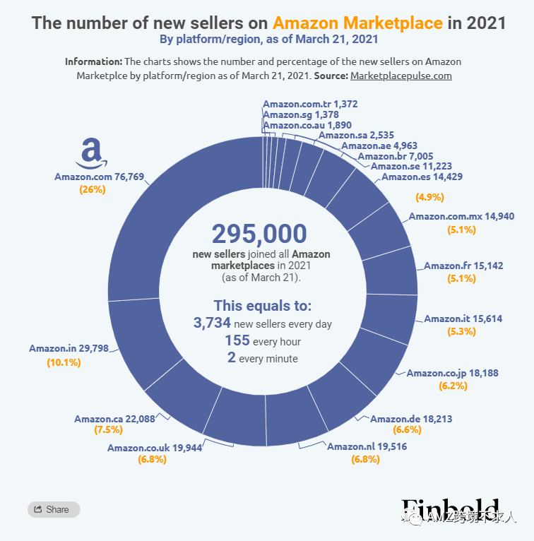 火爆！今年大量新卖家入驻亚马逊！
