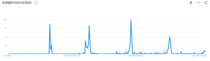 新产品上架前运营最重要的一项工作，你做了吗？