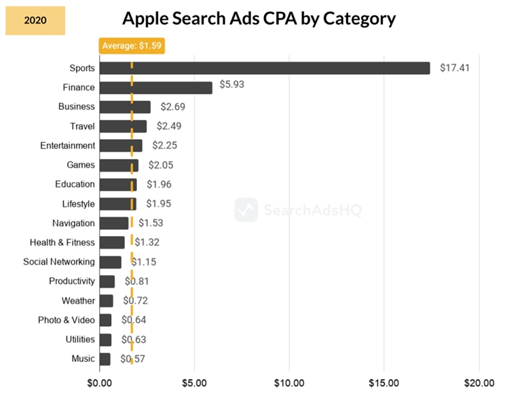 App出海投放，苹果搜索广告到底香不香？