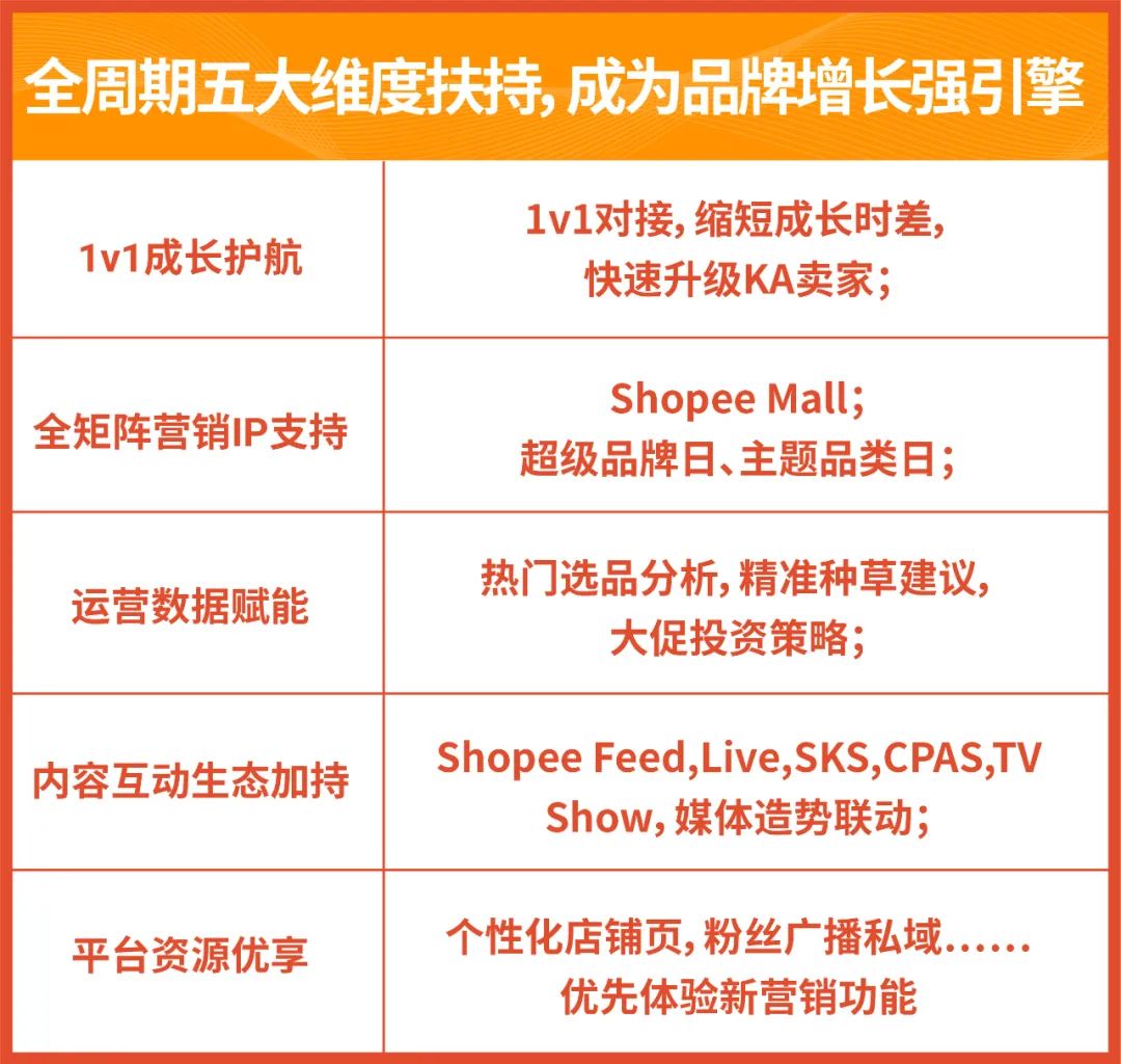 有得赚了! 品牌入驻看这里, 3大高潜类目大力招商, 有没你家产品