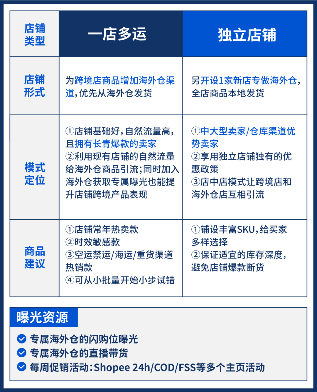1个月日出千单? Shopee全新海外仓0门槛运营, 1店多运再享佣金优惠+秒杀位