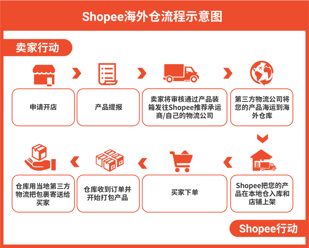 1个月日出千单? Shopee全新海外仓0门槛运营, 1店多运再享佣金优惠+秒杀位