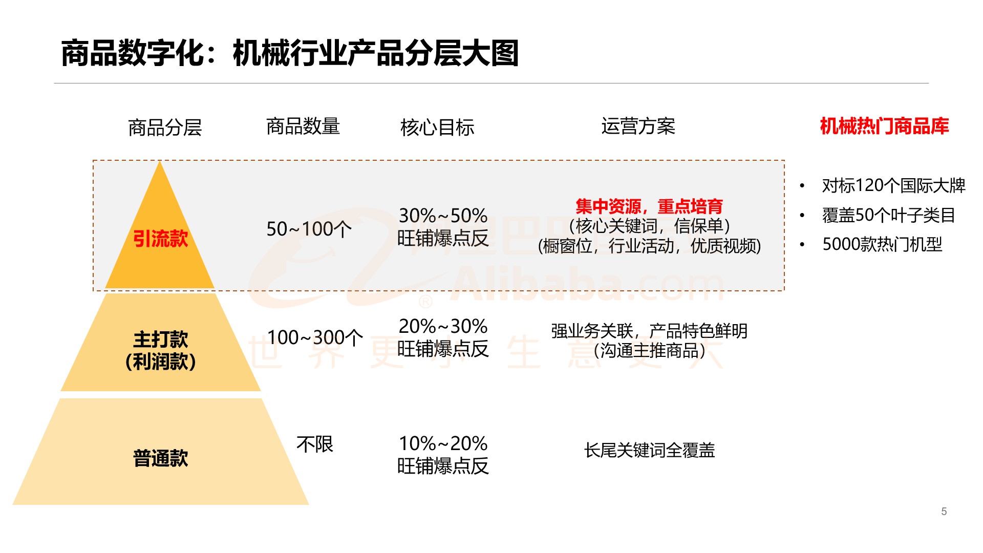什么值得卖 | 阿里巴巴国际站3月机械行业规划及热品分析