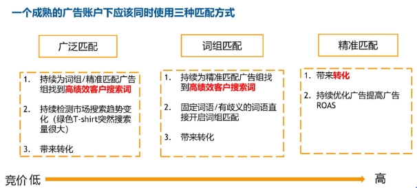 亚马逊广告-否定投放用起来，让你流量更精准，点击更高效（下）