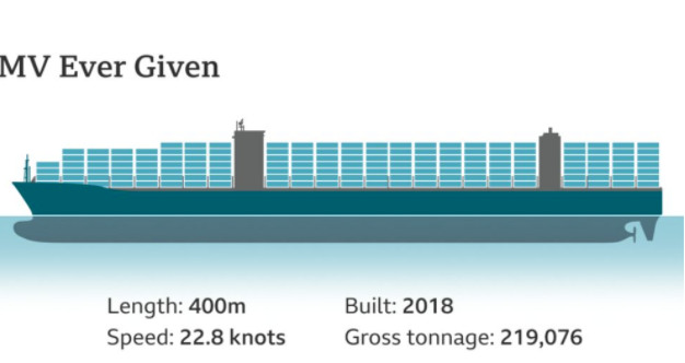 满载中国货物！货轮EVER GIVEN号，搁浅亚欧“咽喉”苏伊士运河