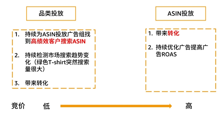 亚马逊广告-商品投放怎么选，才能更好锁定站内关联流量（上）