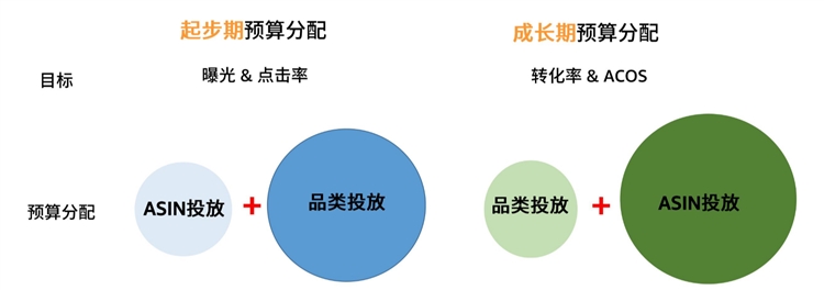 亚马逊广告-商品投放怎么选，才能更好锁定站内关联流量（上）
