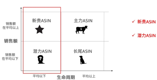 亚马逊广告-商品投放怎么选，才能更好锁定站内关联流量（下）