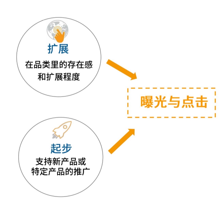 亚马逊广告-商品投放怎么选，才能更好锁定站内关联流量（下）