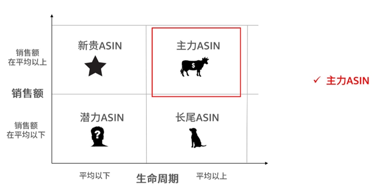 亚马逊广告-商品投放怎么选，才能更好锁定站内关联流量（下）