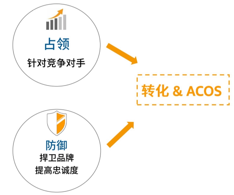 亚马逊广告-商品投放怎么选，才能更好锁定站内关联流量（下）