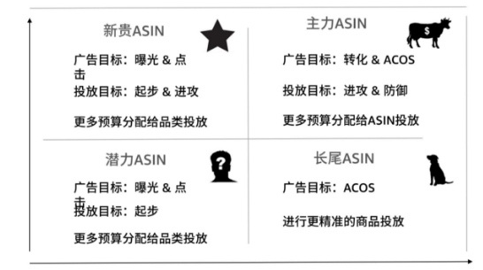 亚马逊广告-商品投放怎么选，才能更好锁定站内关联流量（下）