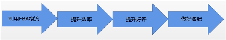 亚马逊账户绩效上