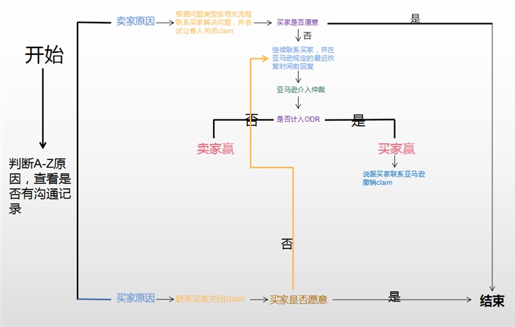 亚马逊账户绩效上