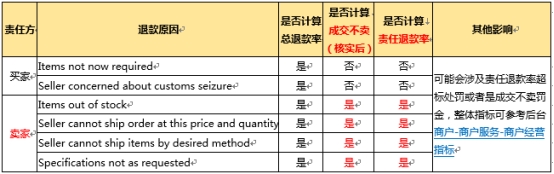一文解读什么原因的退款和纠纷处理方法最有利!