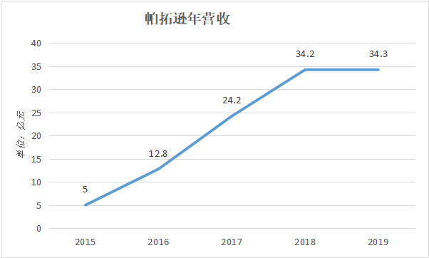 起底“亚马逊三杰”之一帕拓逊，20亿天价赎身费背后的终极目标
