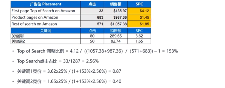 亚马逊CPC广告竞价不会调？那是你没掌握这些公式和方法